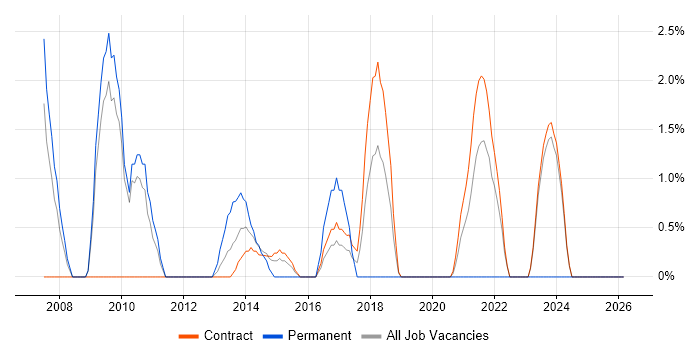 Business IT Analyst job vacancy trend in Havant