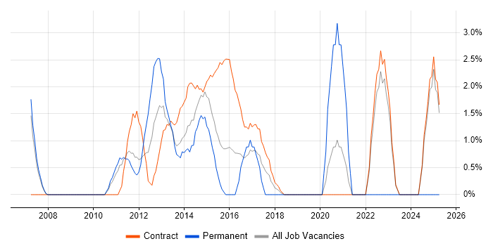 Job vacancy trend for Business Manager in Havant Job vacancy trend for Business Manager in Havant