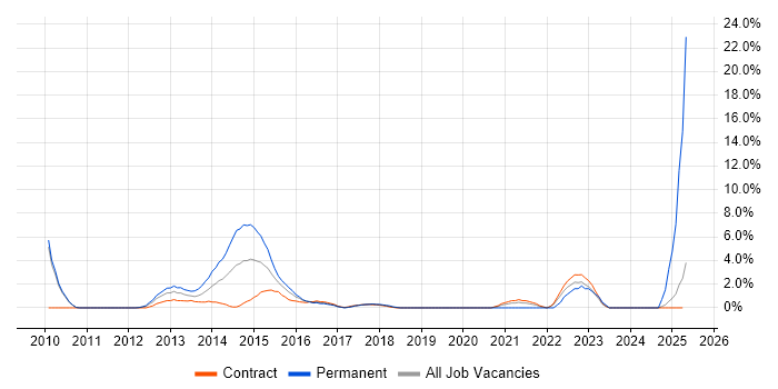 Job vacancy trend for Business Transformation in Havant Job vacancy trend for Business Transformation in Havant