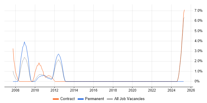 Job vacancy trend for BusinessObjects in Havant