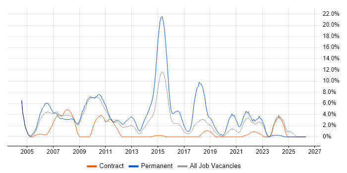 C job vacancy trend in Havant