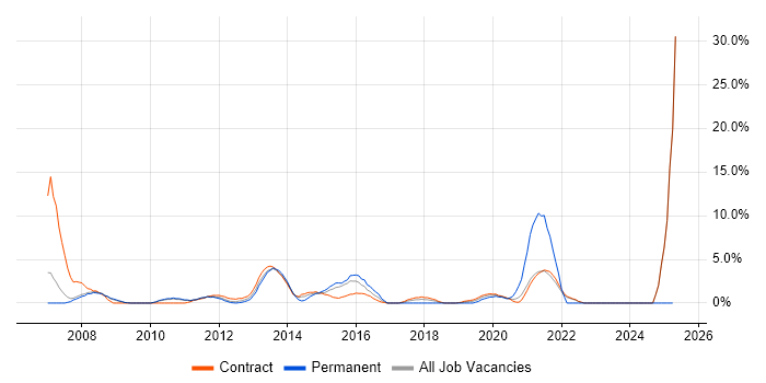 Job vacancy trend for Capacity Planning in Havant Job vacancy trend for Capacity Planning in Havant