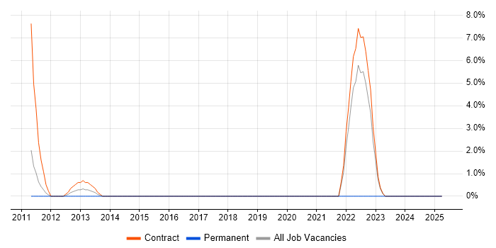 Job vacancy trend for Cash Management in Havant