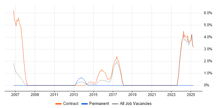 Job vacancy trend for CCIE in Havant