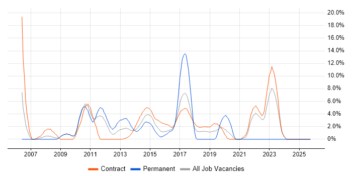 Change Control job vacancy trend in Havant