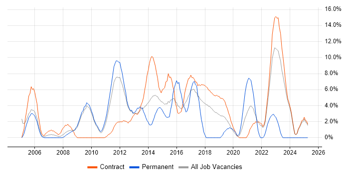 Job vacancy trend for Change Management in Havant Job vacancy trend for Change Management in Havant