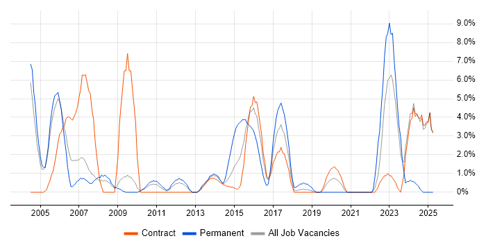 Job vacancy trend for Cisco Certification in Havant