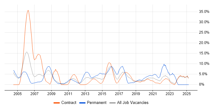 Job vacancy trend for Cisco in Havant