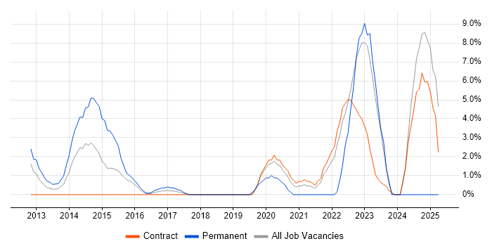 Job vacancy trend for CISM in Havant