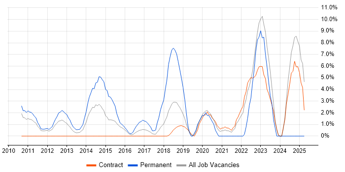 Job vacancy trend for CISSP in Havant