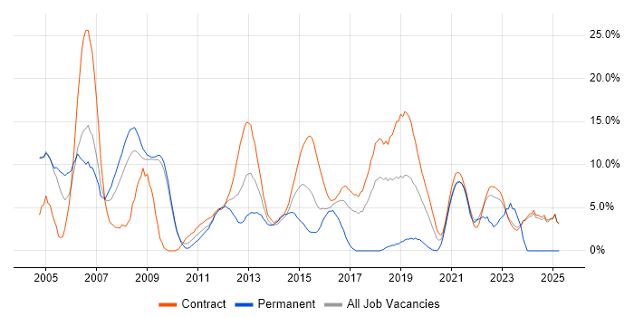 Job vacancy trend for Citrix in Havant