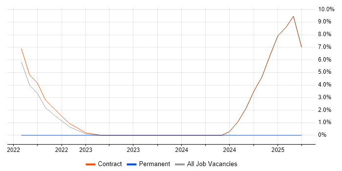 Job vacancy trend for Cloud Developer in Havant
