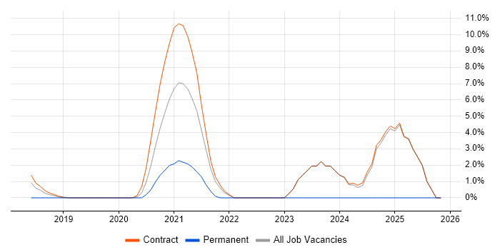 Cloud Engineer job vacancy trend in Havant
