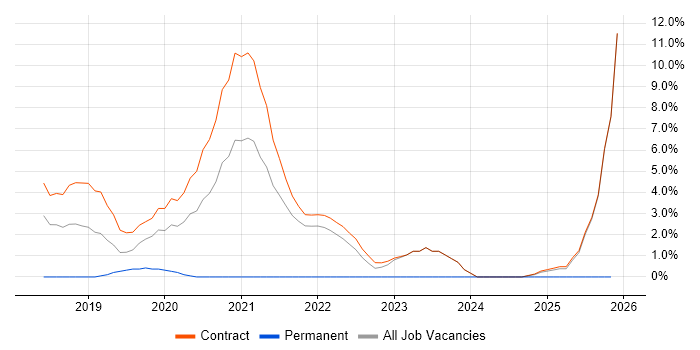 Cloud Native job vacancy trend in Havant