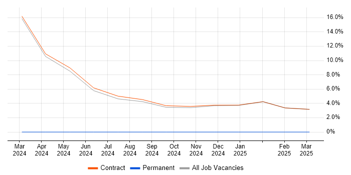 Job vacancy trend for Cloudflare in Havant