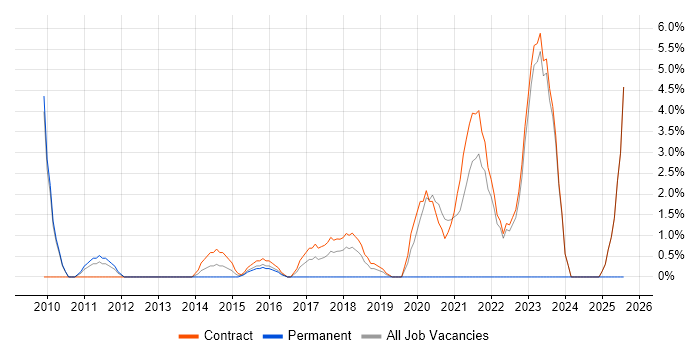 Job vacancy trend for CMDB in Havant