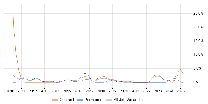 Job vacancy trend for Collaborative Working in Havant
