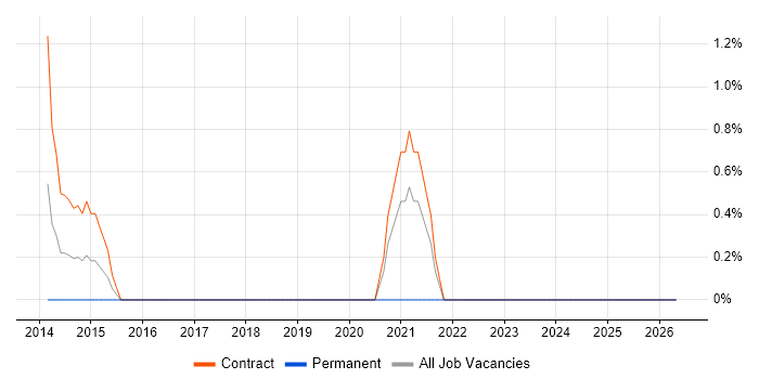 Compliance Audit job vacancy trend in Havant