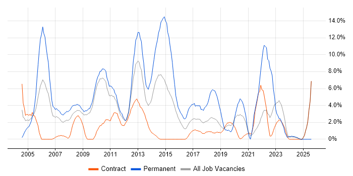 Job vacancy trend for Computer Science in Havant