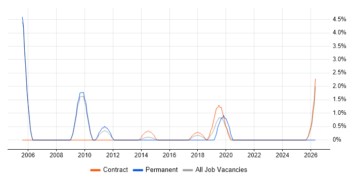 Configuration Analyst job vacancy trend in Havant