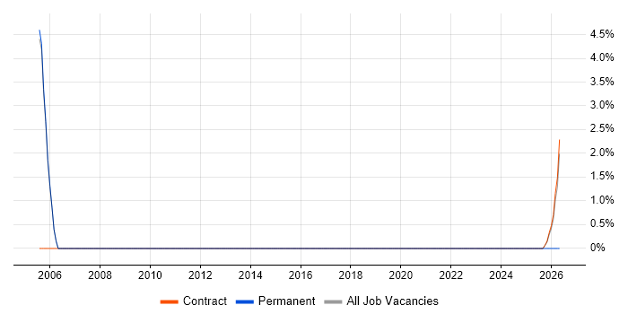 Configuration Management Analyst job vacancy trend in Havant