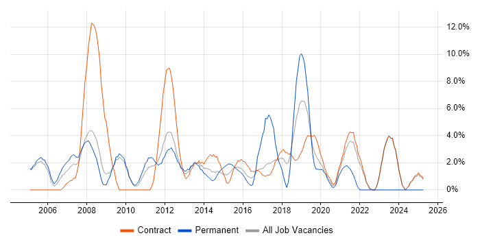 Job vacancy trend for Configuration Management in Havant Job vacancy trend for Configuration Management in Havant