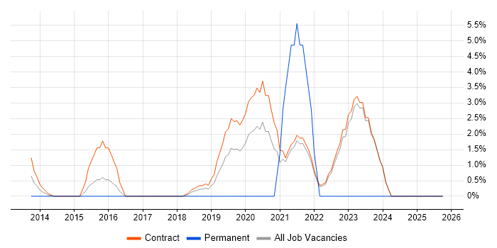 Conflict Resolution job vacancy trend in Havant