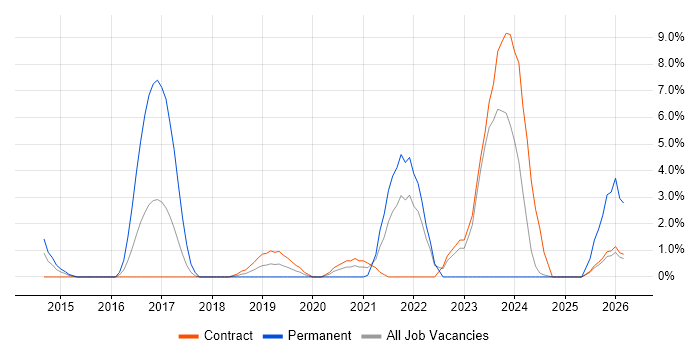 Confluence job vacancy trend in Havant