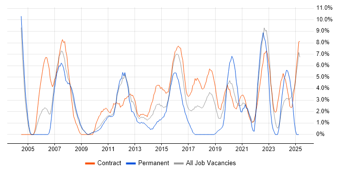 Job vacancy trend for Consultant in Havant Job vacancy trend for Consultant in Havant