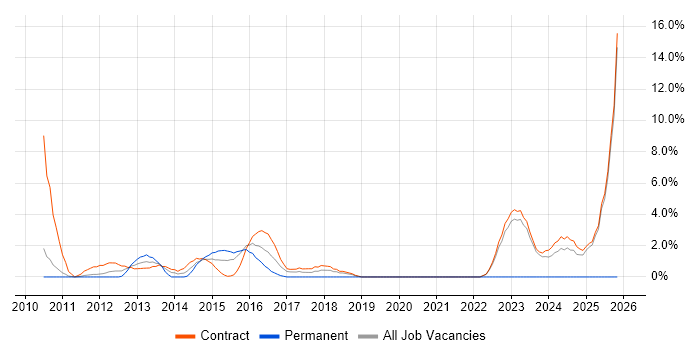 Contingency Planning job vacancy trend in Havant