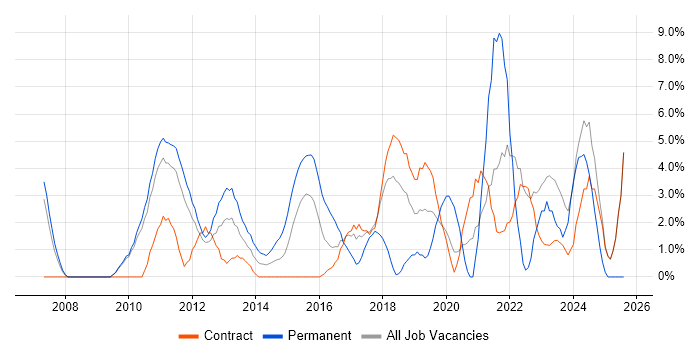 Job vacancy trend for Continuous Improvement in Havant