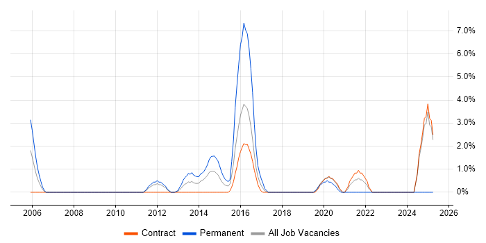Job vacancy trend for Contract Negotiation in Havant