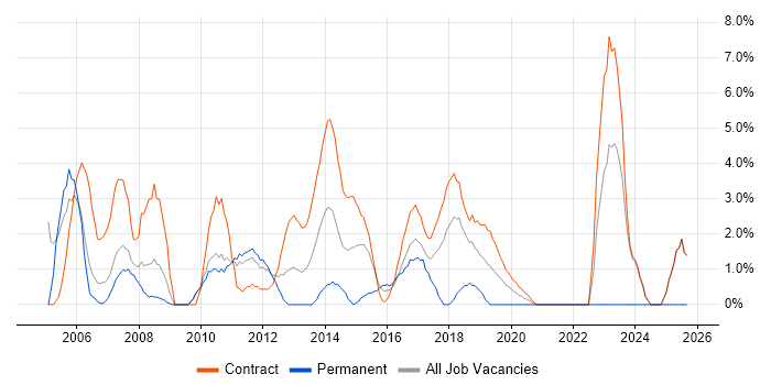 Job vacancy trend for Coordinator in Havant