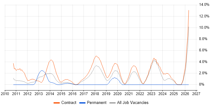 Cost Accounting job vacancy trend in Havant