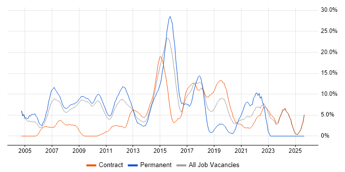 Customer Service job vacancy trend in Havant Customer Service job vacancy trend in Havant