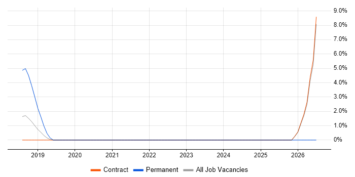 Cyber Intelligence job vacancy trend in Havant