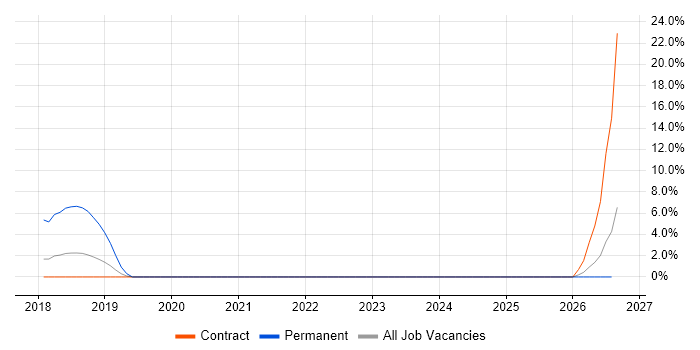 Cyber Resilience job vacancy trend in Havant