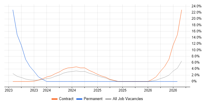 Cybersecurity Manager job vacancy trend in Havant