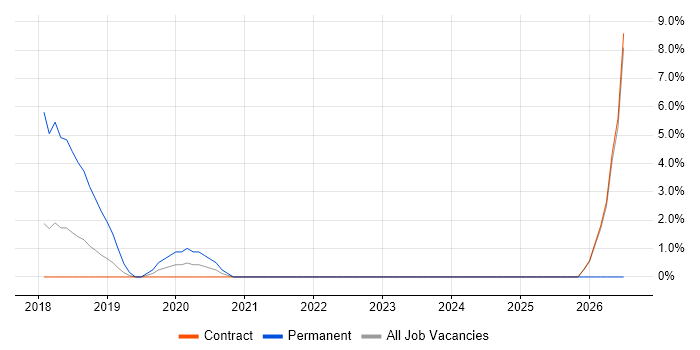 Cyber Threat job vacancy trend in Havant