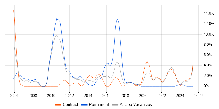 Job vacancy trend for Data Analysis in Havant