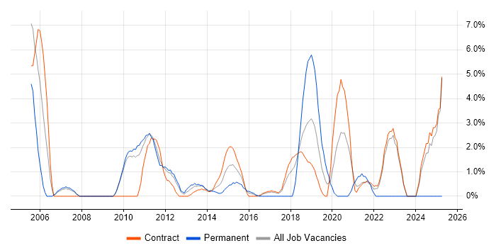Job vacancy trend for Data Analyst in Havant
