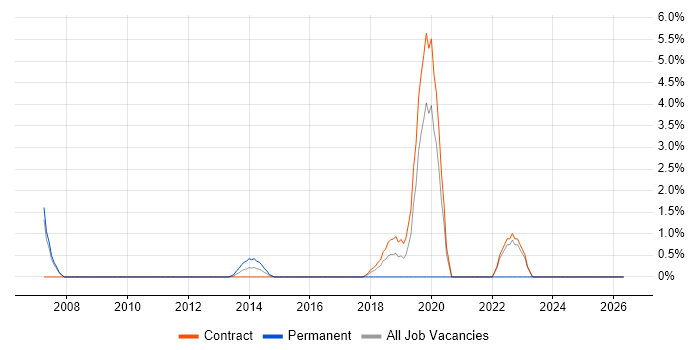 Data Business Analyst job vacancy trend in Havant