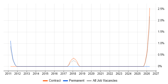 Data Centre Analyst job vacancy trend in Havant
