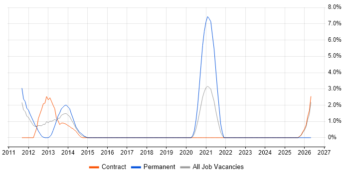 Data Centre Operations job vacancy trend in Havant