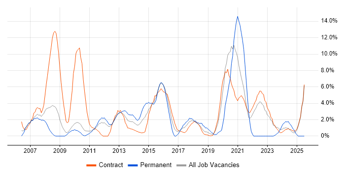 Job vacancy trend for Data Centre in Havant