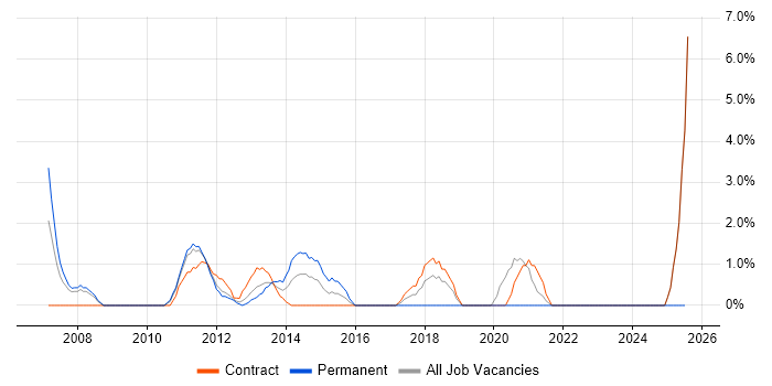 Job vacancy trend for Data Cleansing in Havant