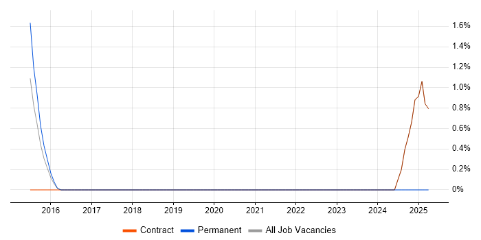 Job vacancy trend for Data Compliance Manager in Havant