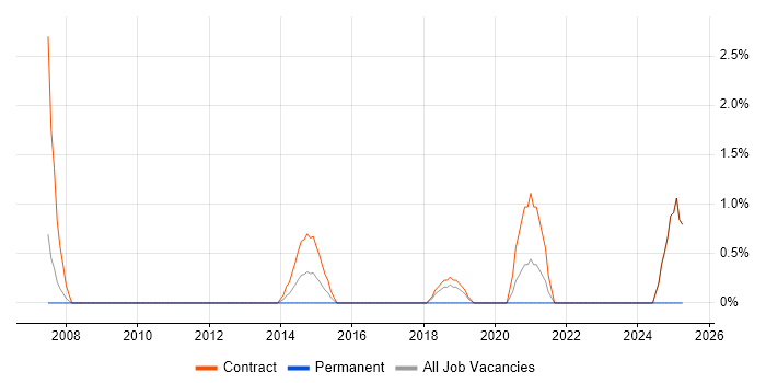 Job vacancy trend for Data Consultant in Havant