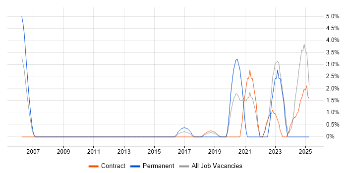 Job vacancy trend for Data Engineer in Havant