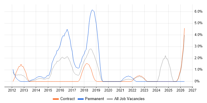 Data Governance job vacancy trend in Havant